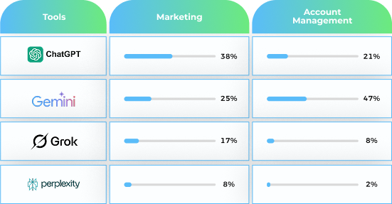 AI Adoption Insights